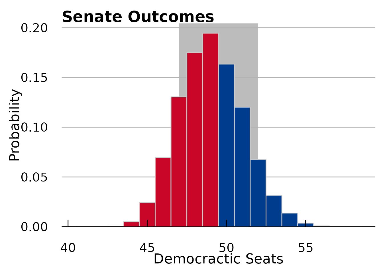 Expected number of seats won by Democratics in the Senate