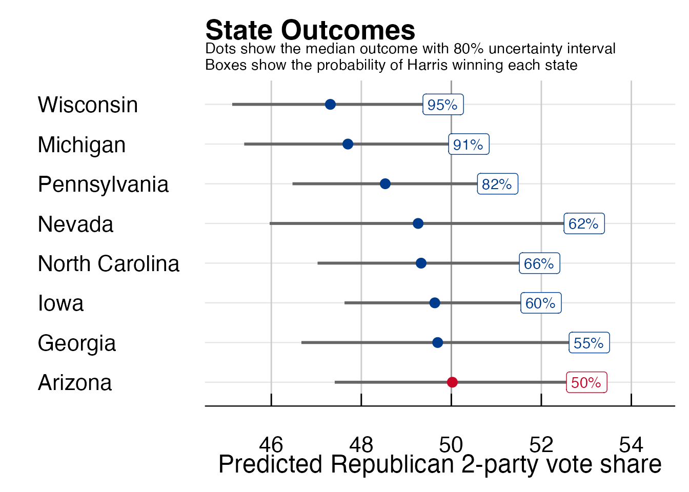 Chances for Harris to win the 7 key swing states (&amp; Iowa)